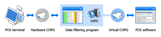 Virtual Serial Ports Pair
