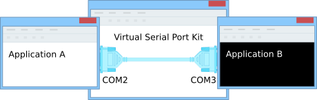 Virtual COM-ports created by Virtual Serial Port Kit